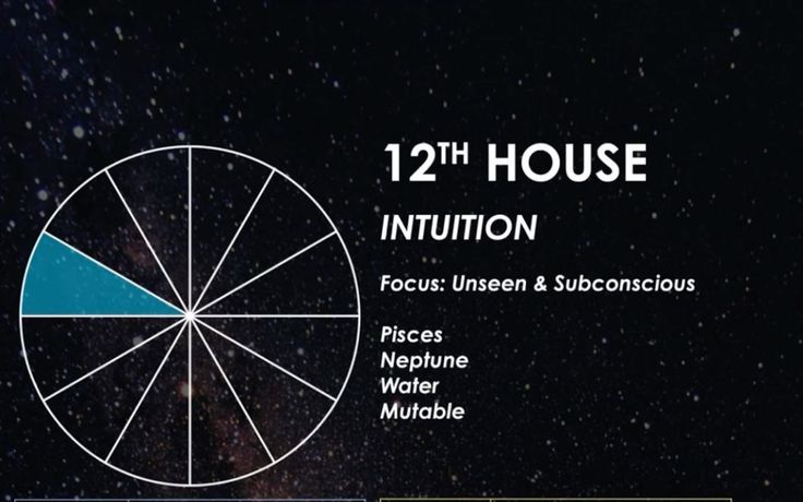 Liam’s 12th house in&nbsp;astrology