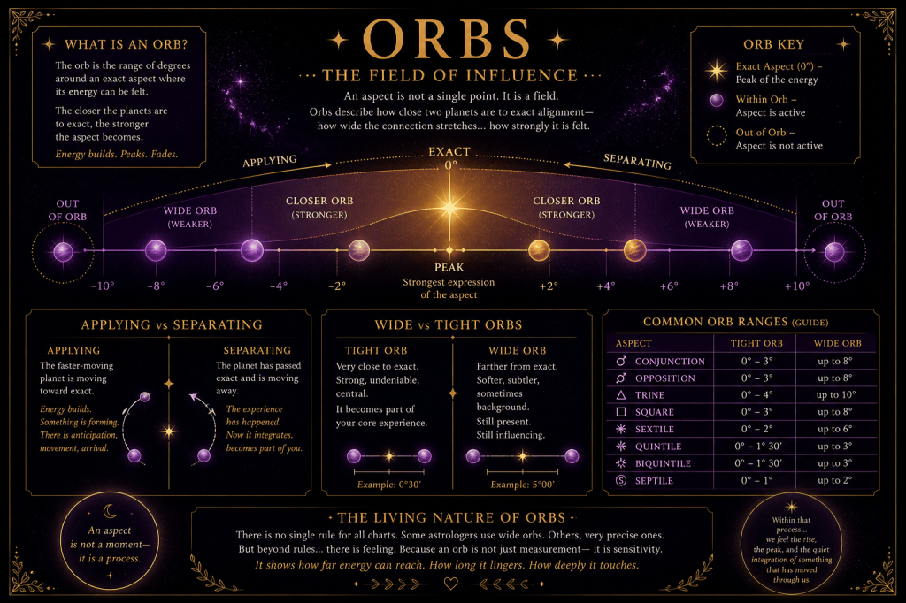 ✧ Part 13: Orbs — The Field of Influence&nbsp;✧